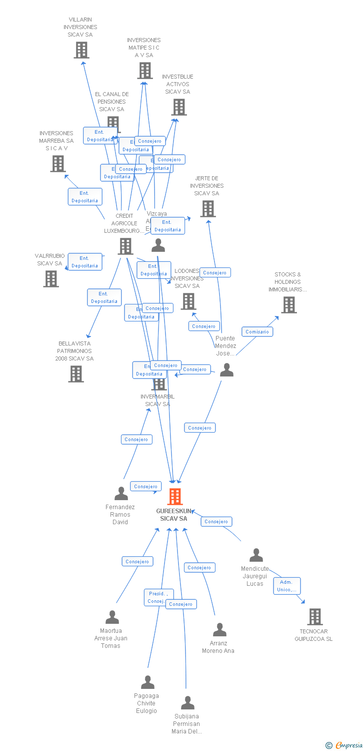 Vinculaciones societarias de GUREESKUN SICAV SA