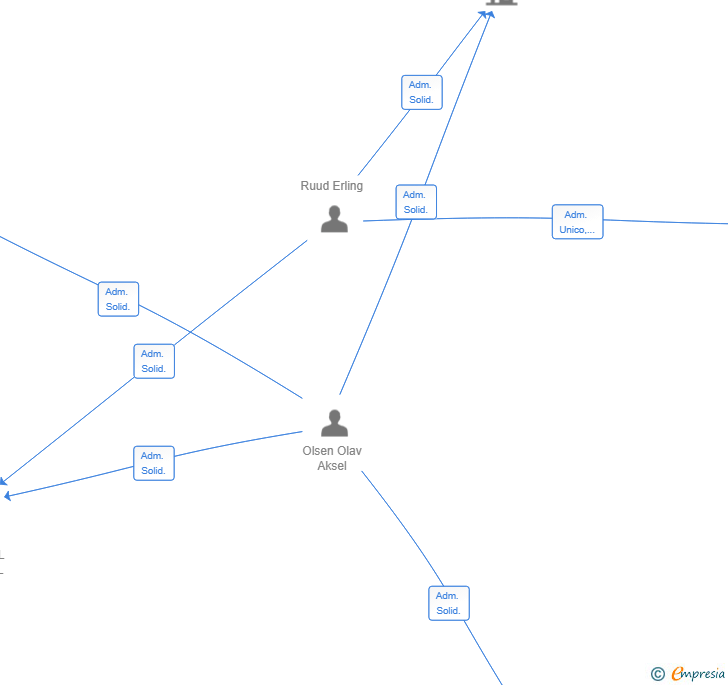 Vinculaciones societarias de SB NATURAL PARK SL