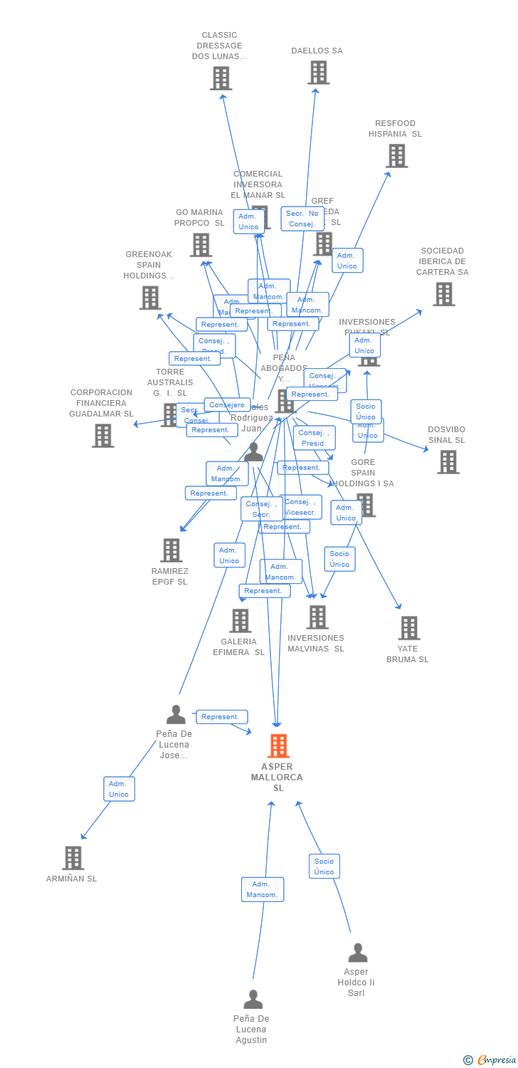 Vinculaciones societarias de ASPER MALLORCA SL