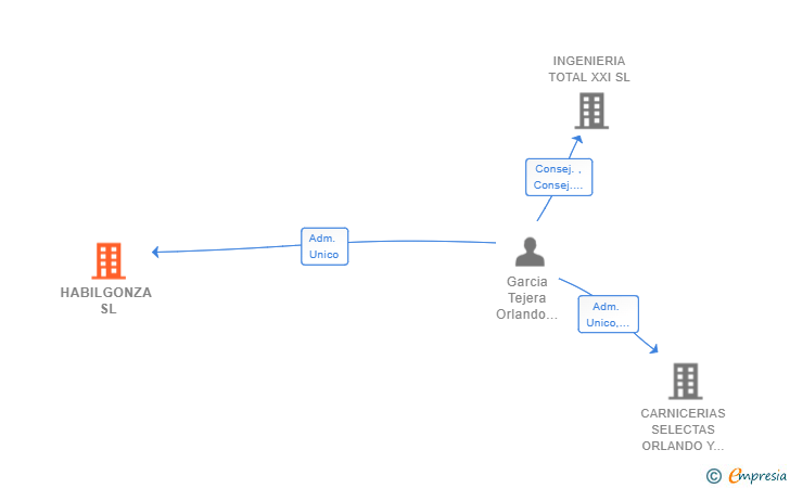 Vinculaciones societarias de HABILGONZA SL