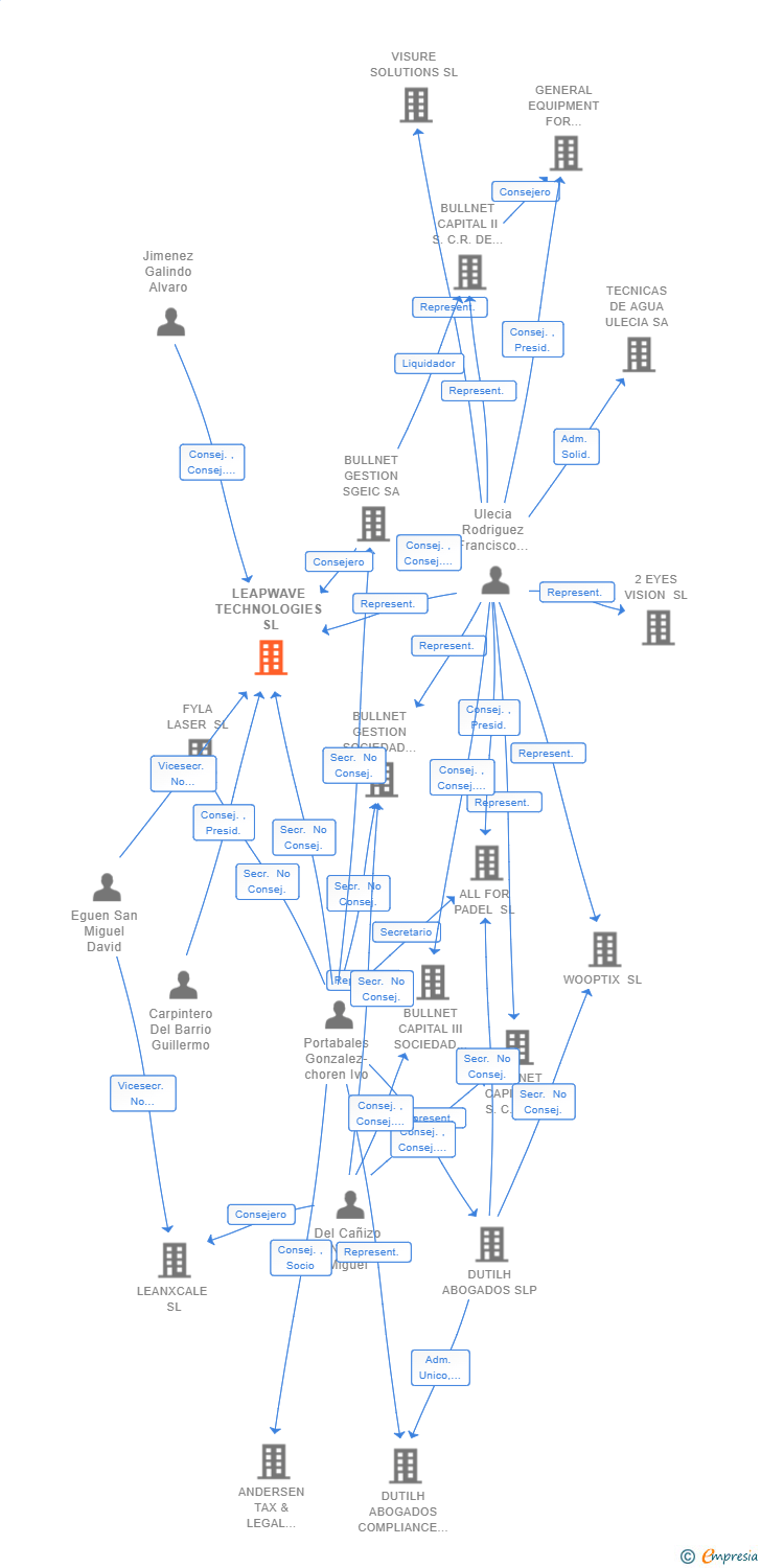 Vinculaciones societarias de LEAPWAVE TECHNOLOGIES SL