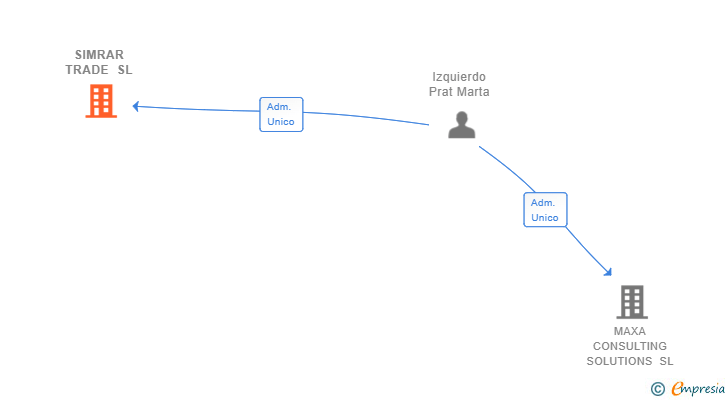 Vinculaciones societarias de SIMRAR TRADE SL