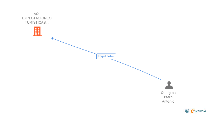 Vinculaciones societarias de AQI EXPLOTACIONES TURISTICAS SL 
