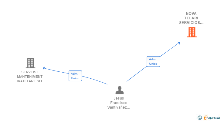 Vinculaciones societarias de NOVA TELARI SERVICIOS SL