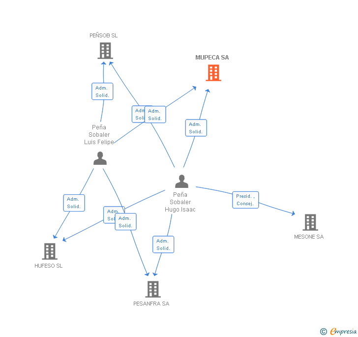Vinculaciones societarias de MUPECA SA