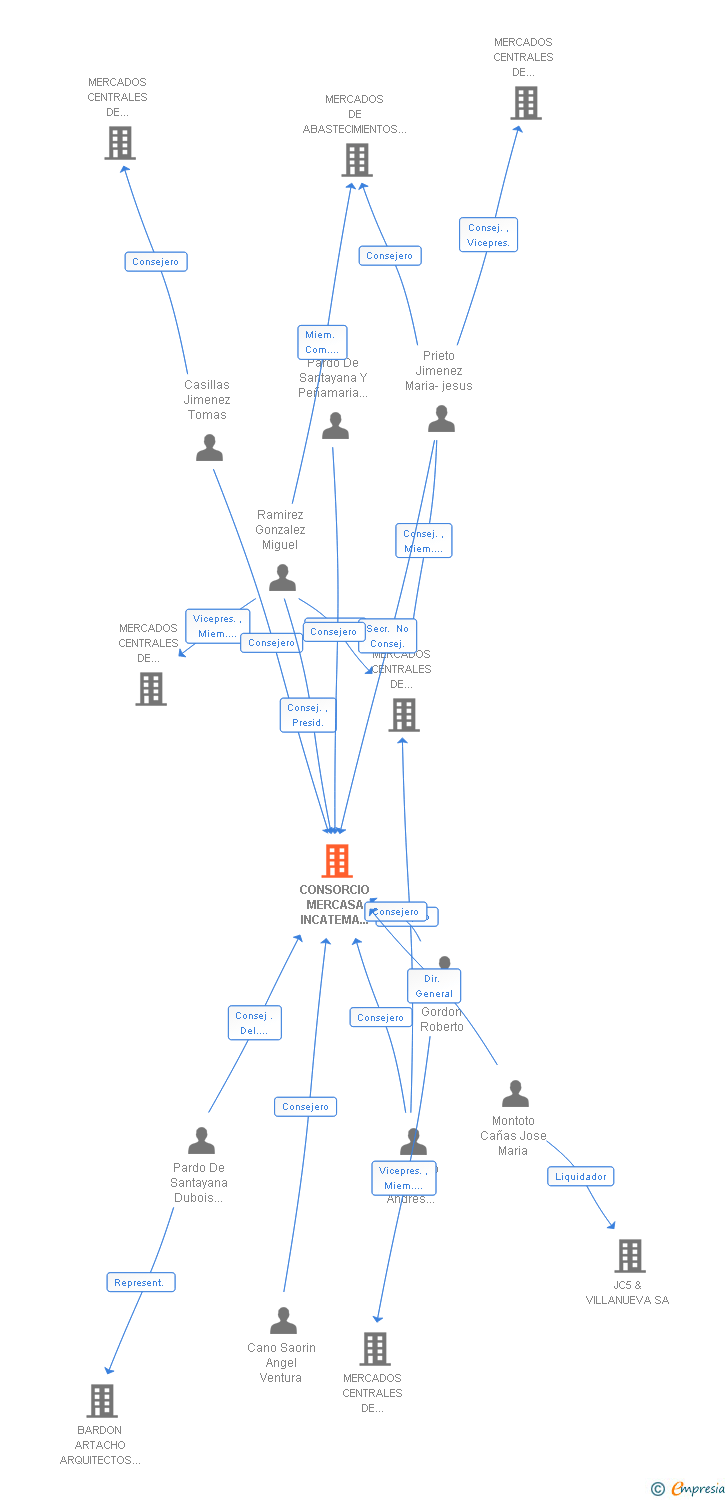 Vinculaciones societarias de CONSORCIO PARA LA EJECUCION DE MERCADOS ALIMENTARIOS Y ESTRUCTURAS COMERCIALES SL