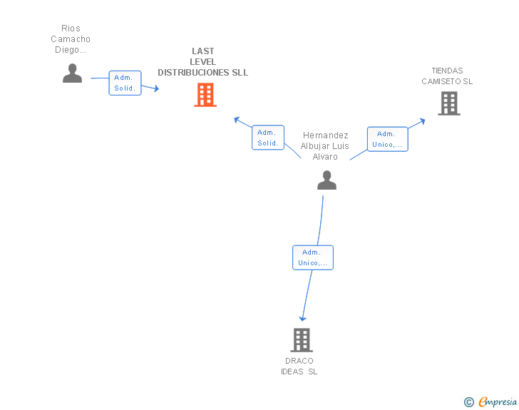 Vinculaciones societarias de LAST LEVEL DISTRIBUCIONES SLL
