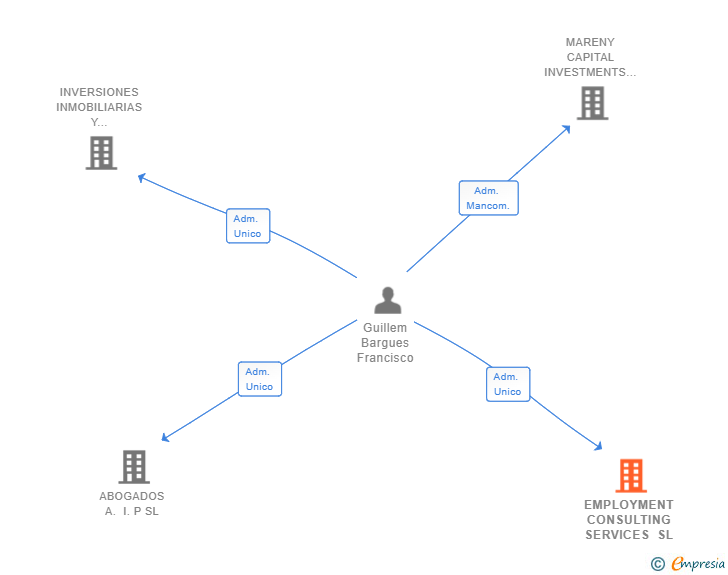 Vinculaciones societarias de EMPLOYMENT CONSULTING SERVICES SL