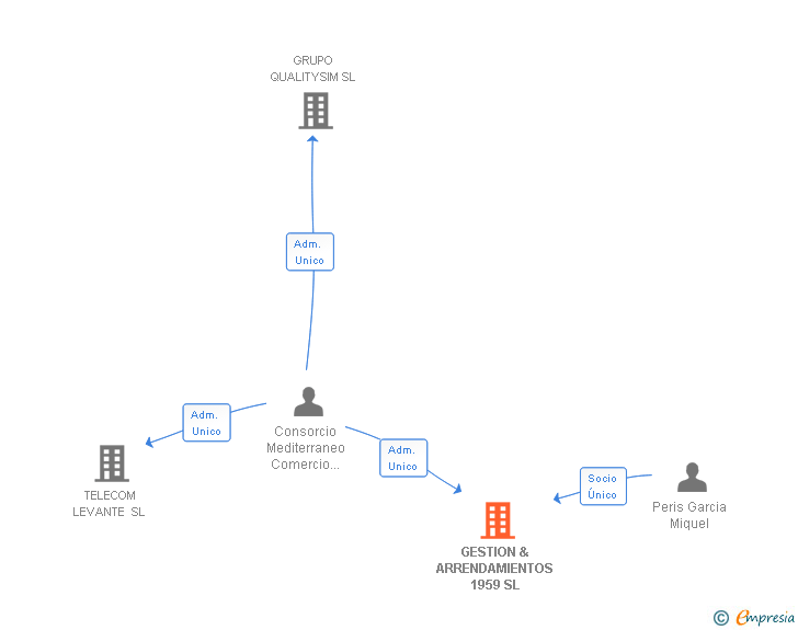 Vinculaciones societarias de GESTION & ARRENDAMIENTOS 1959 SL