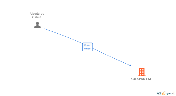 Vinculaciones societarias de SOLAPART SL (EXTINGUIDA)