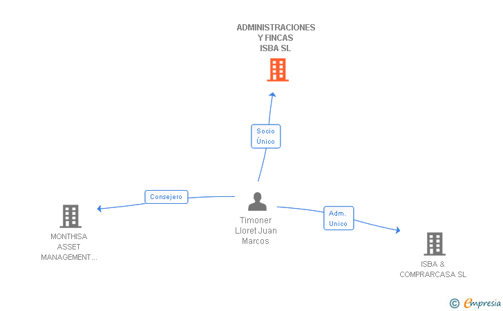 Vinculaciones societarias de ADMINISTRACIONES Y FINCAS ISBA SL