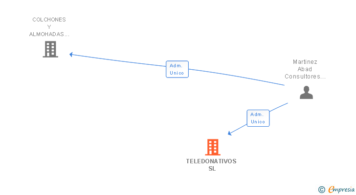 Vinculaciones societarias de TELEDONATIVOS SL (EXTINGUIDA)