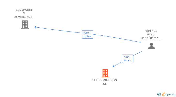 Vinculaciones societarias de TELEDONATIVOS SL