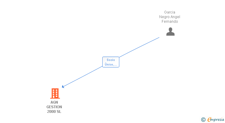 Vinculaciones societarias de AGN GESTION 2000 SL