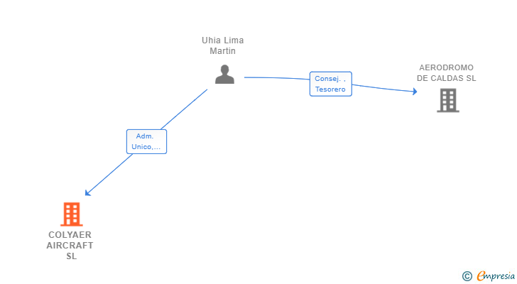 Vinculaciones societarias de COLYAER AIRCRAFT SL