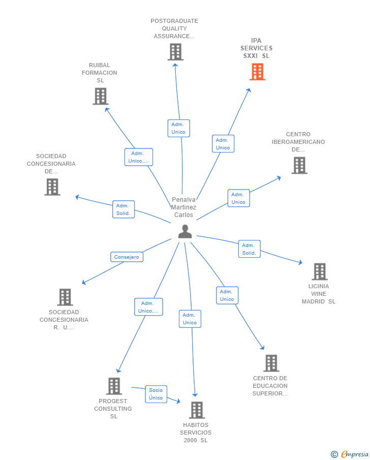 Vinculaciones societarias de IPA SERVICES SXXI SL