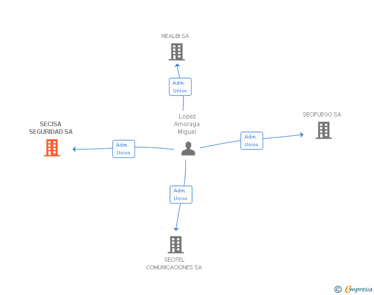 Vinculaciones societarias de SECISA SEGURIDAD SA