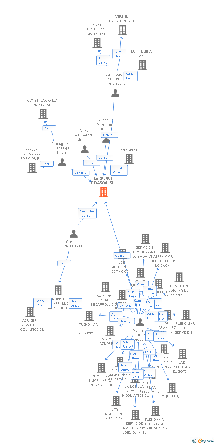 Vinculaciones societarias de LARREGUI BIDASOA SL