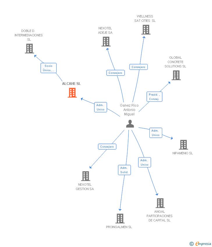 Vinculaciones societarias de PROYECTOS MIRTO SRL