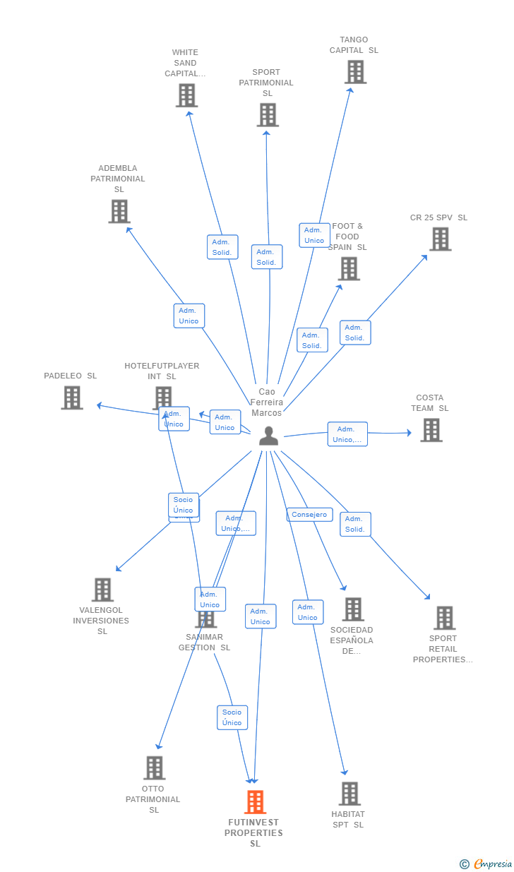 Vinculaciones societarias de FUTINVEST PROPERTIES SL