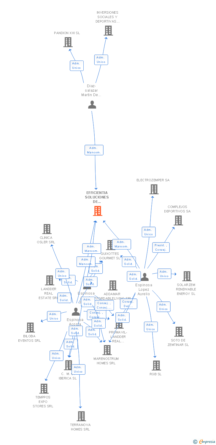 Vinculaciones societarias de EFFICIENTIA SOLUCIONES DE AHORRO DE ENERGIA SL