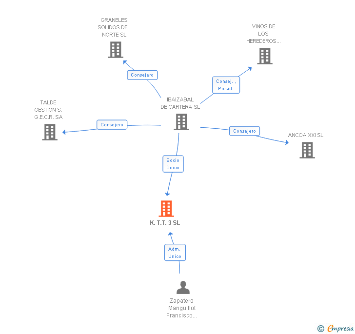 Vinculaciones societarias de K.T.T. 3 SL