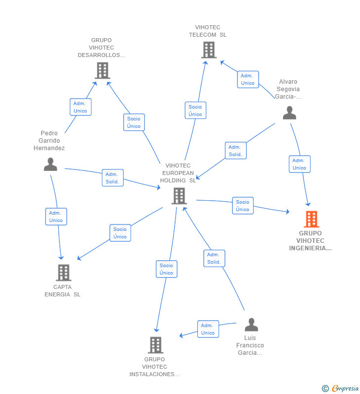 Vinculaciones societarias de GRUPO VIHOTEC INGENIERIA Y CONSULTORIA SL