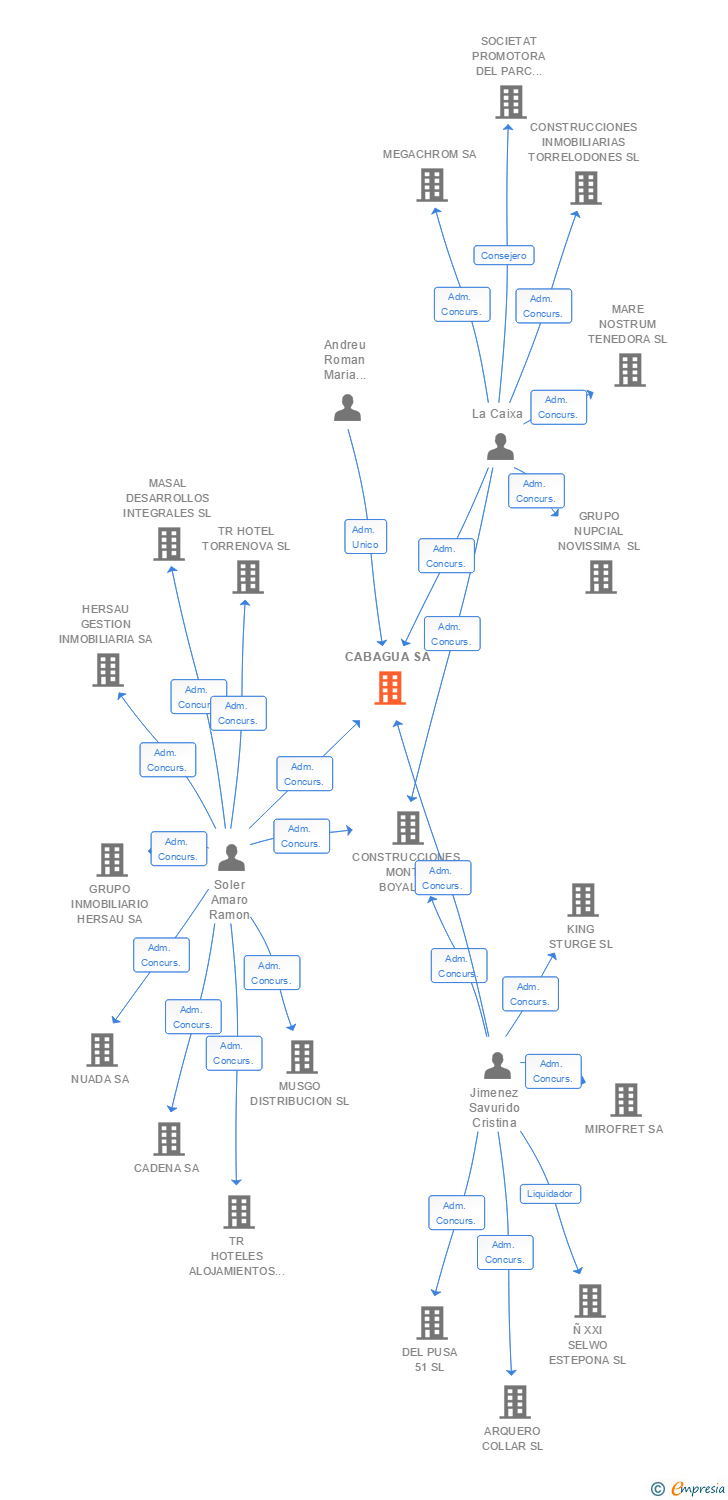 Vinculaciones societarias de CABAGUA SA