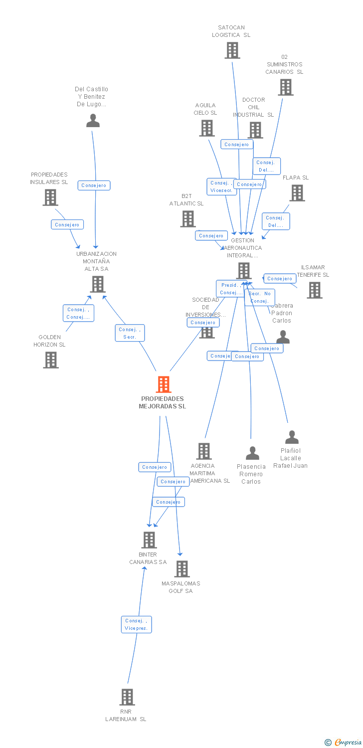 Vinculaciones societarias de PROPIEDADES MEJORADAS SL