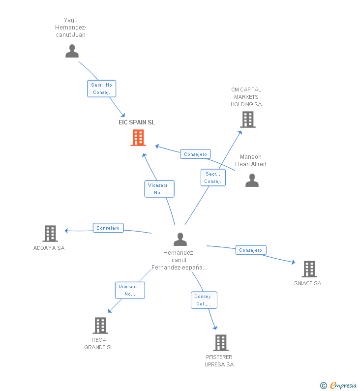 Vinculaciones societarias de EIC SPAIN SL