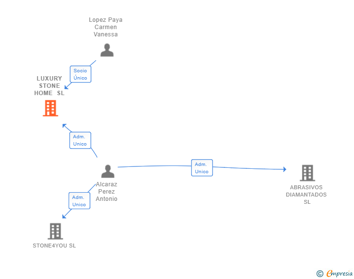 Vinculaciones societarias de LUXURY STONE HOME SL