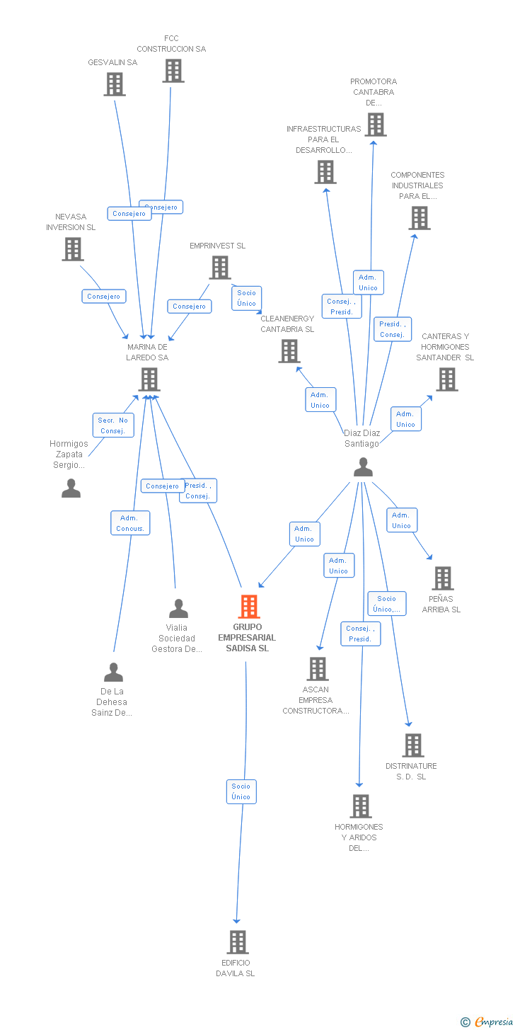 Vinculaciones societarias de GRUPO EMPRESARIAL SADISA SL