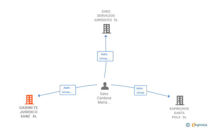 Vinculaciones societarias de GABINETE JURIDICO SANZ SL