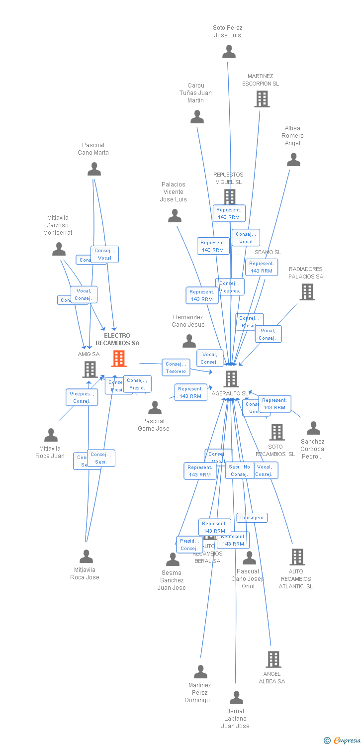 Vinculaciones societarias de ELECTRO RECAMBIOS SA