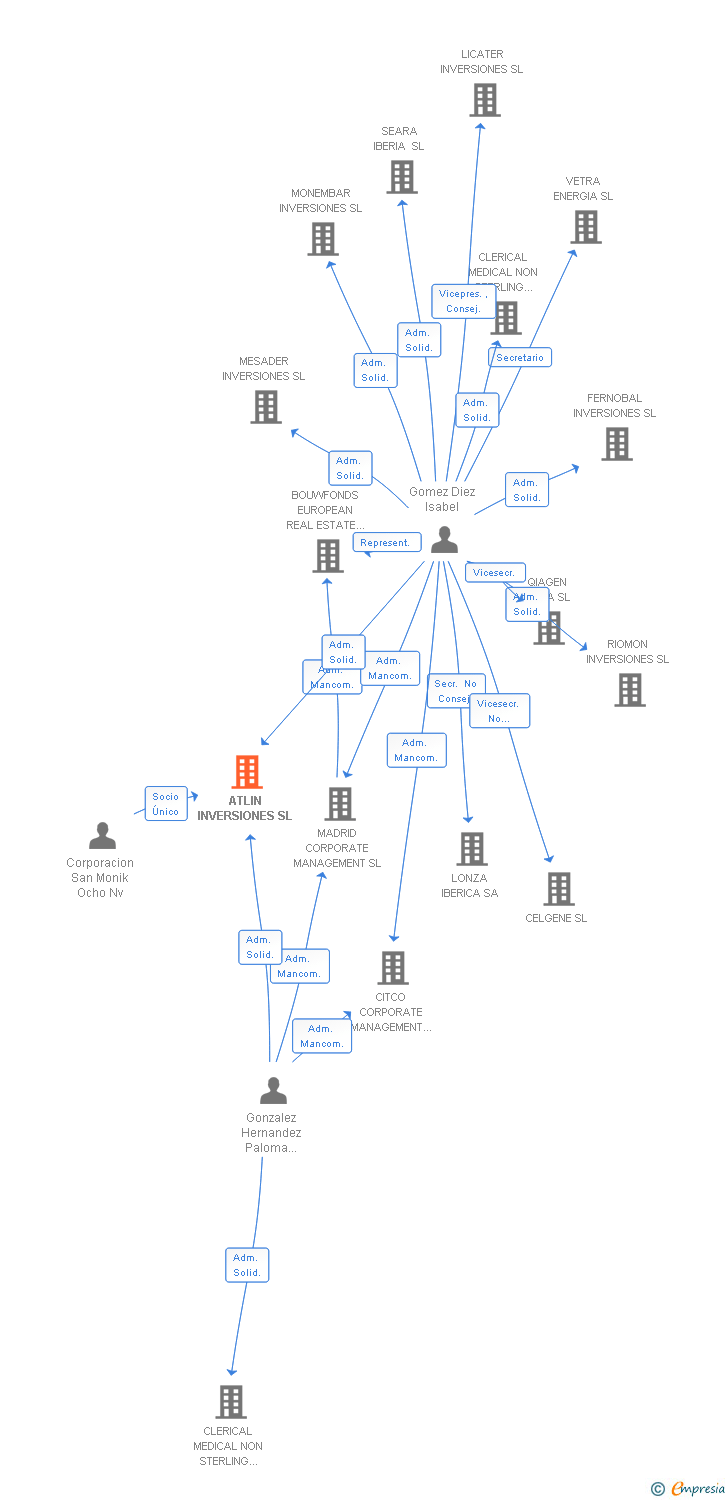 Vinculaciones societarias de ATLIN INVERSIONES SL