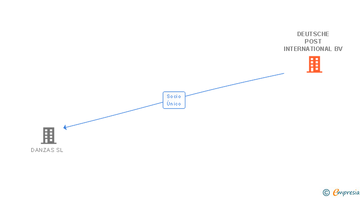 Vinculaciones societarias de DEUTSCHE POST INTERNATIONAL BV