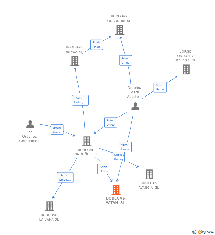 Vinculaciones societarias de BODEGAS VATAN SL