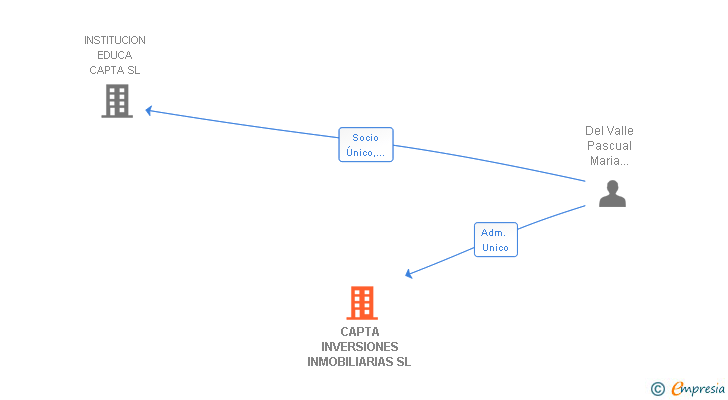 Vinculaciones societarias de CAPTA INVERSIONES INMOBILIARIAS SL