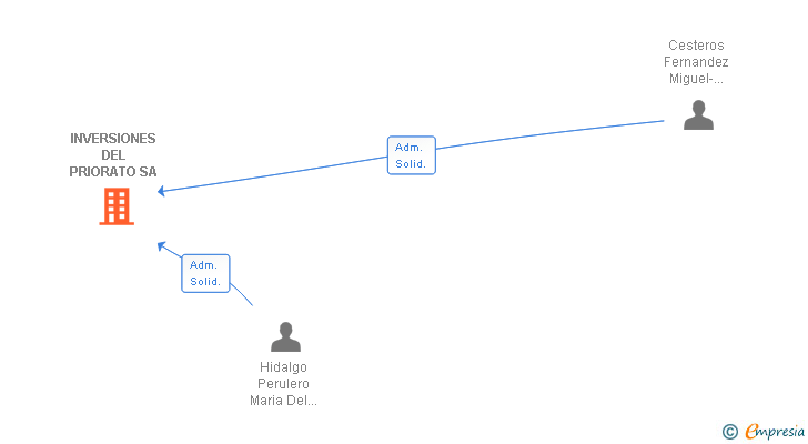 Vinculaciones societarias de INVERSIONES DEL PRIORATO SL