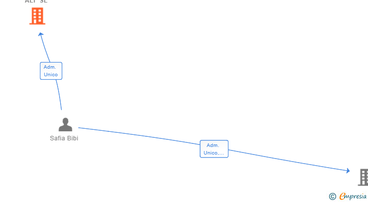 Vinculaciones societarias de DASKA ALI SL