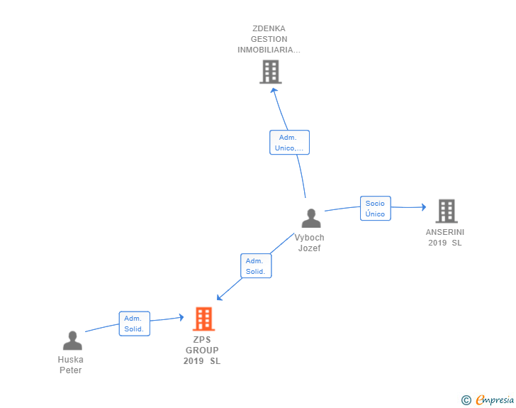 Vinculaciones societarias de ZPS GROUP 2019 SL