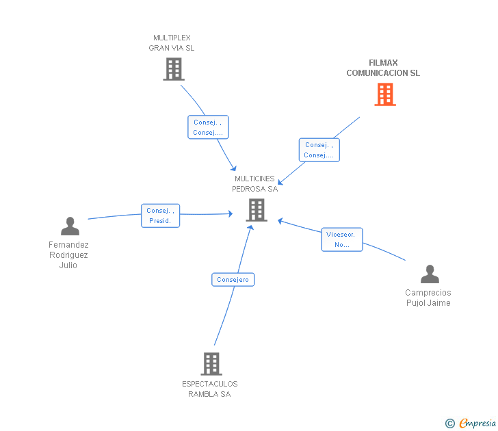 Vinculaciones societarias de FILMAX COMUNICACION SL