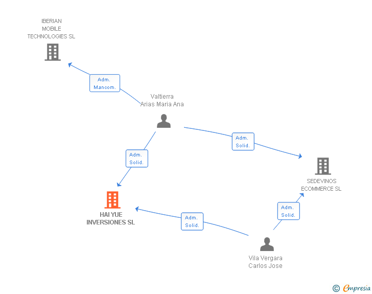 Vinculaciones societarias de HAI YUE INVERSIONES SL (EXTINGUIDA)