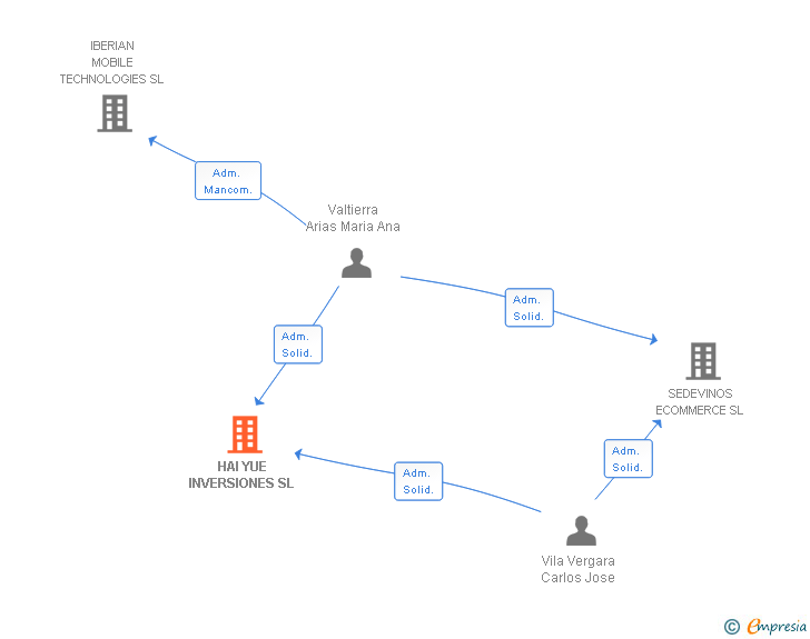 Vinculaciones societarias de HAI YUE INVERSIONES SL