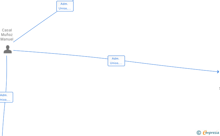 Vinculaciones societarias de M.C.M SHERRY SL