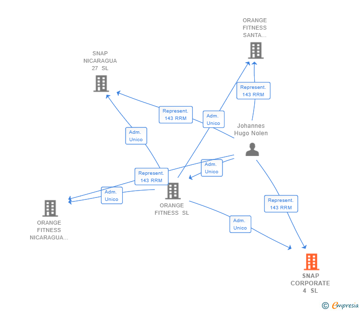 Vinculaciones societarias de SNAP CORPORATE 4 SL