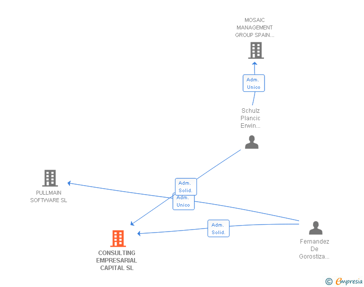 Vinculaciones societarias de CONSULTING EMPRESARIAL CAPITAL SL