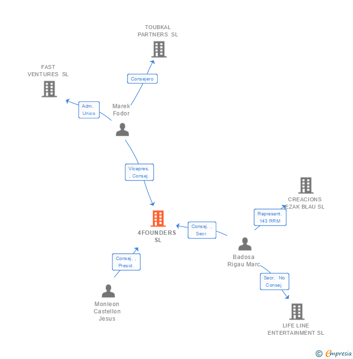 Vinculaciones societarias de 4FOUNDERS SL