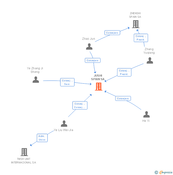 Vinculaciones societarias de JUSHI SPAIN SA