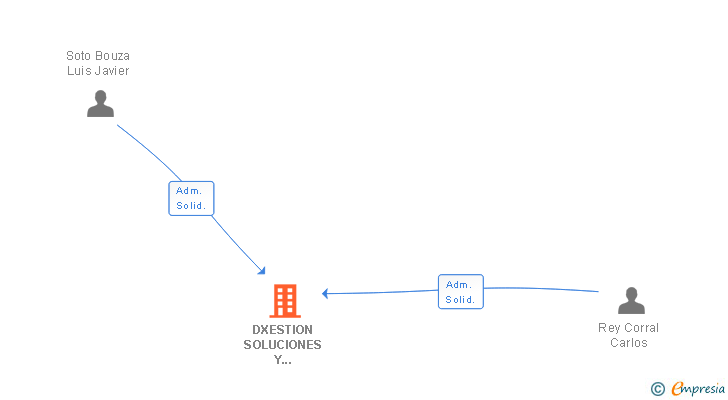 Vinculaciones societarias de DXESTION SOLUCIONES Y COMUNICACION SLNE